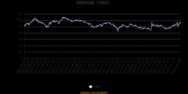 配资公司官网 南方医药创新股票A：2025年第一季度利润1.37亿元 净值增长率13.51%