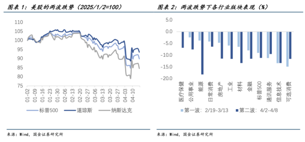2025年配资明细表最新 国金证券：美股已进入“特朗普新周期”