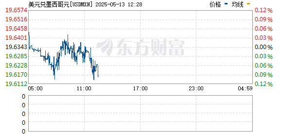 配资平台靠谱 墨西哥比索兑美元跌幅扩大至逾1%