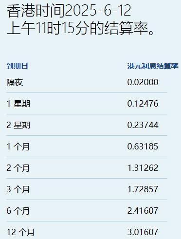 股票配资配资网站 港元拆息普遍向上 一个月期两连升见近一周新高
